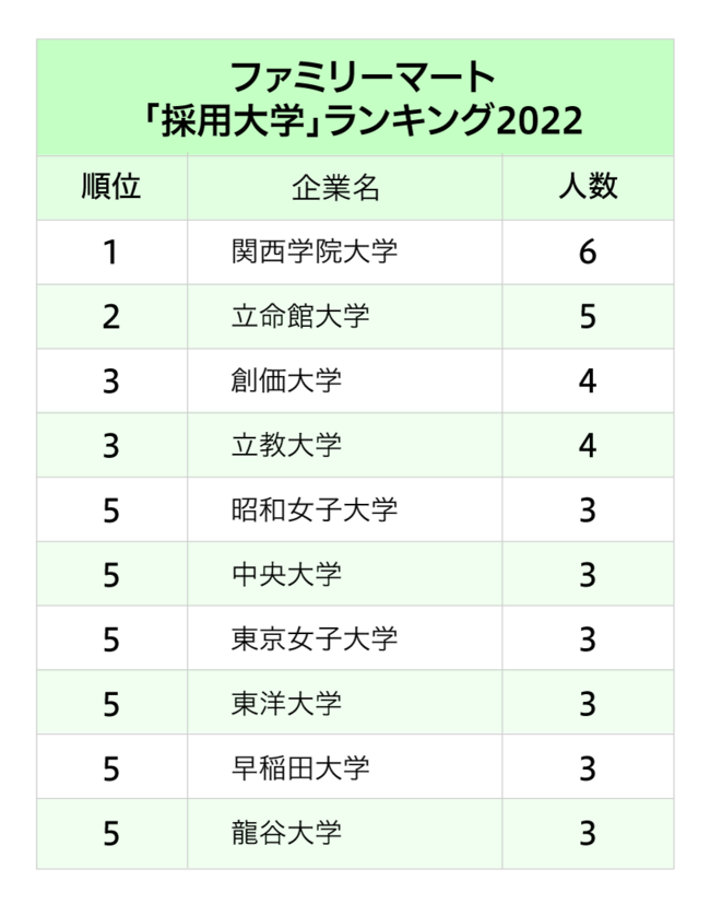 セブン・ファミマ・ローソン、コンビニ大手3社「採用大学」ランキング2022最新版【全10位・完全版】