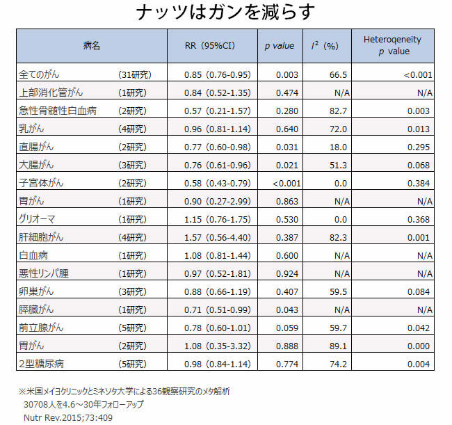 医者も食べている「がんリスクを減らして若返る」3つの食材