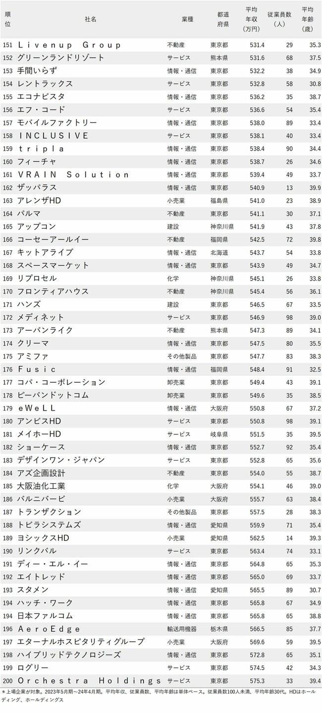 図表：年収が低い会社ランキング2024【従業員の平均年齢30代・従業員100人未満】151～200位
