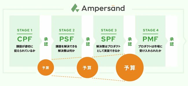 図表：フィットジャーニーには4つのステージがある