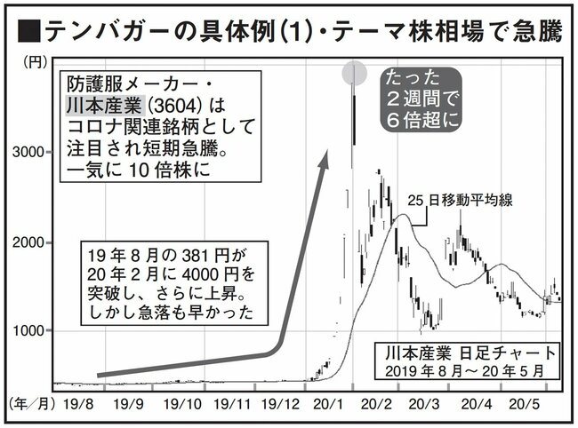 図表1：テンバガーの具体例（1）・テーマ株相場で急騰