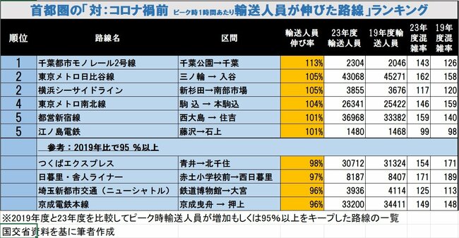 最新！鉄道「混雑率」ランキング【首都圏版ワースト25】東西線じゃない！「新・痛勤ラッシュ王」はどの路線？