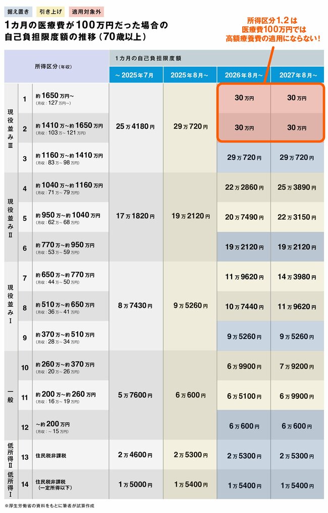 容赦なさすぎ…高額療養費制度の見直しで「優遇されてきた70歳以上」も負担増、 1年間の医療費が2倍になるケースも！