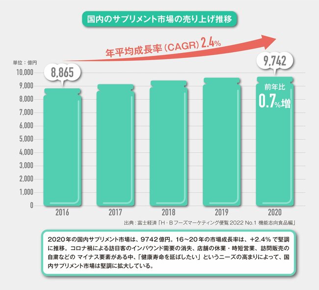 健康を支えるサプリメント開発への情熱と技術力。奇跡の売り上げ増を実現した「メタバリア」シリーズを大解剖