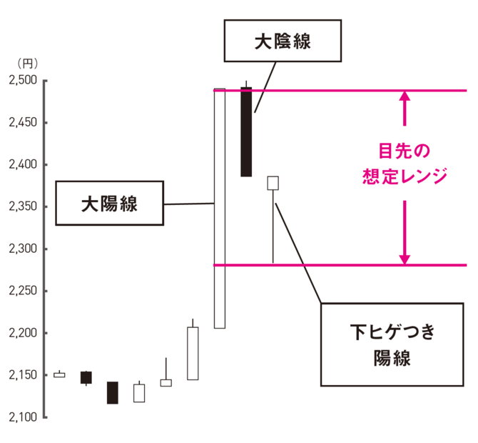 目先の想定レンジを考慮すると、買いの勢いが強い