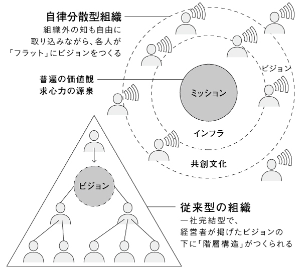 ティール組織