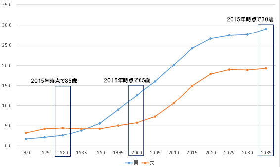 生涯未婚率の予測のグラフ 生涯未婚率の予測のグラフ