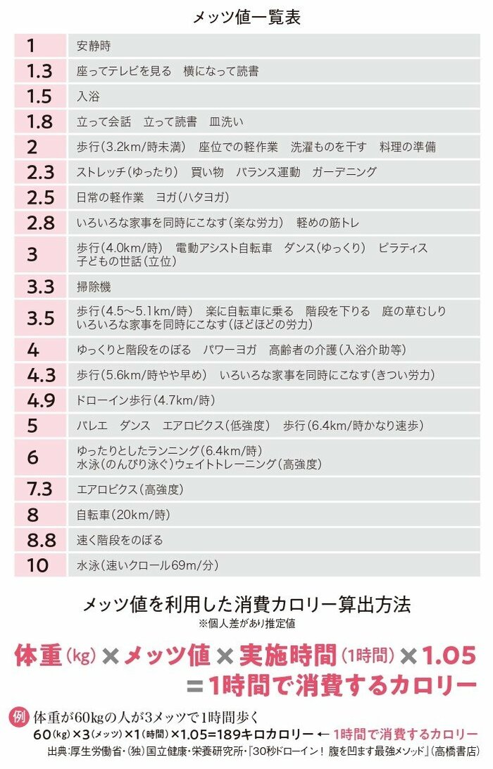 【4万人が実感】運動しなくても消費カロリーがアップするダイエットの王道