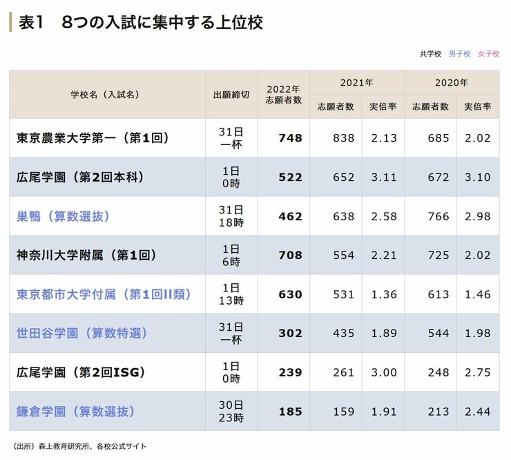 2月1日午後入試　上位校の一覧