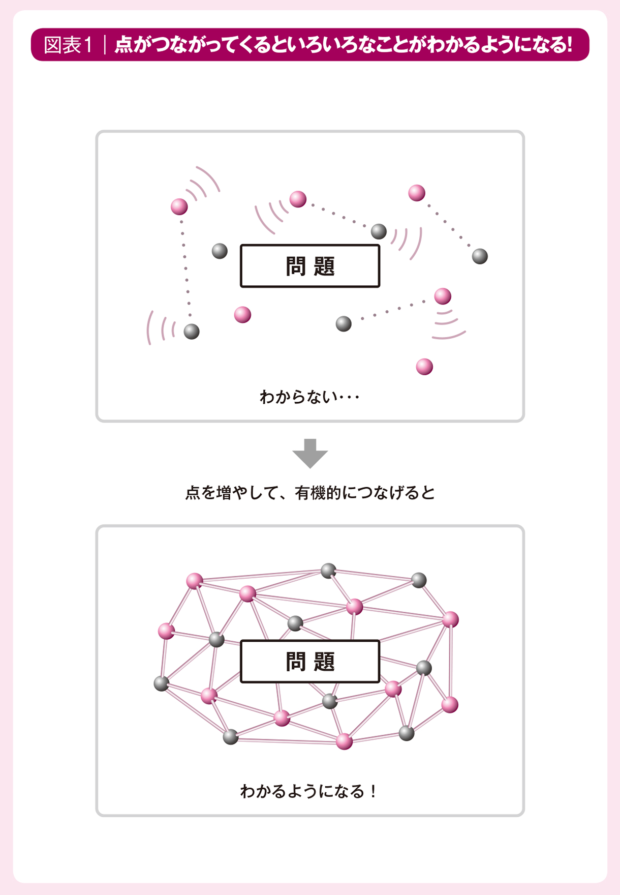 点がつながってくるといろいとなことがわかるようになる!