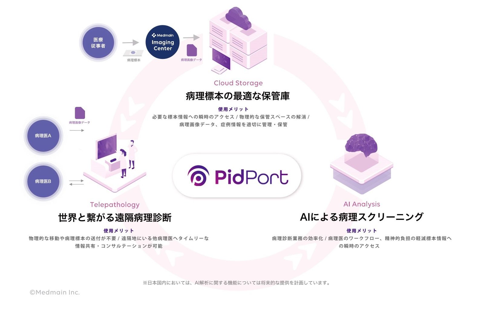 PidPortには大きく3つの機能が内包されている