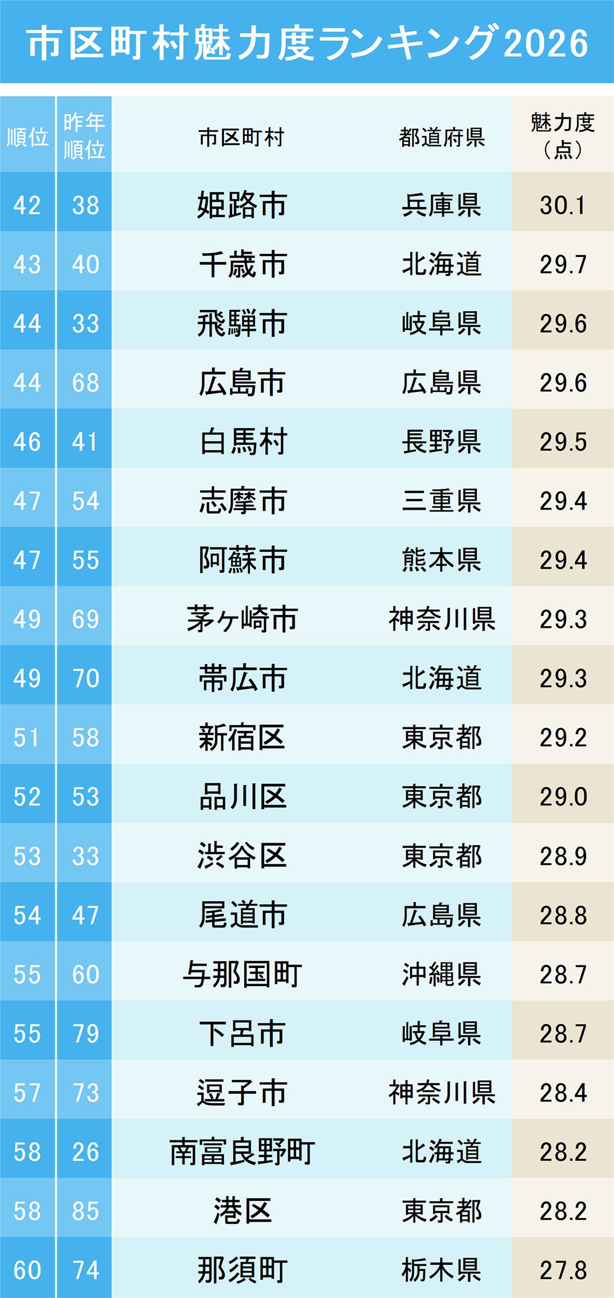 市区町村魅力度ランキング2026【トップ100・完全版】41～60位