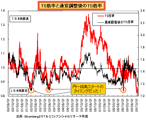 「３Ｄ不況」で日本売りが止まらないが、<br />円資産は「悲観の極」にあるのでは？