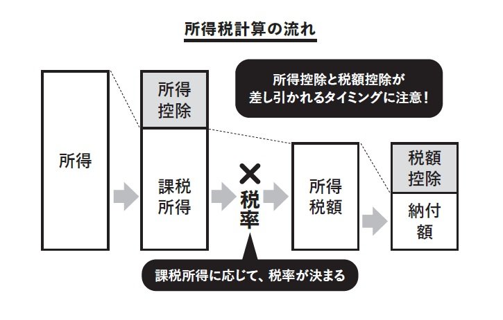 「控除ってなに?」1円でも税金を減らす“節税の超基本”
