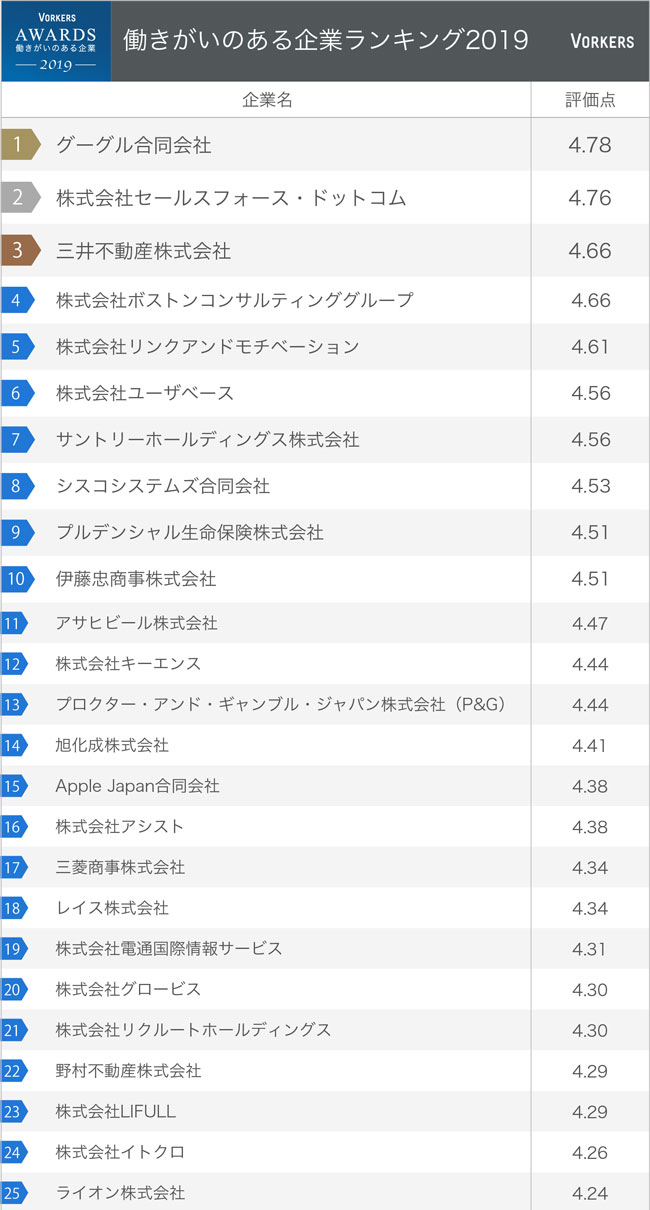 働きがいのある企業ランキング2019の1位～25位