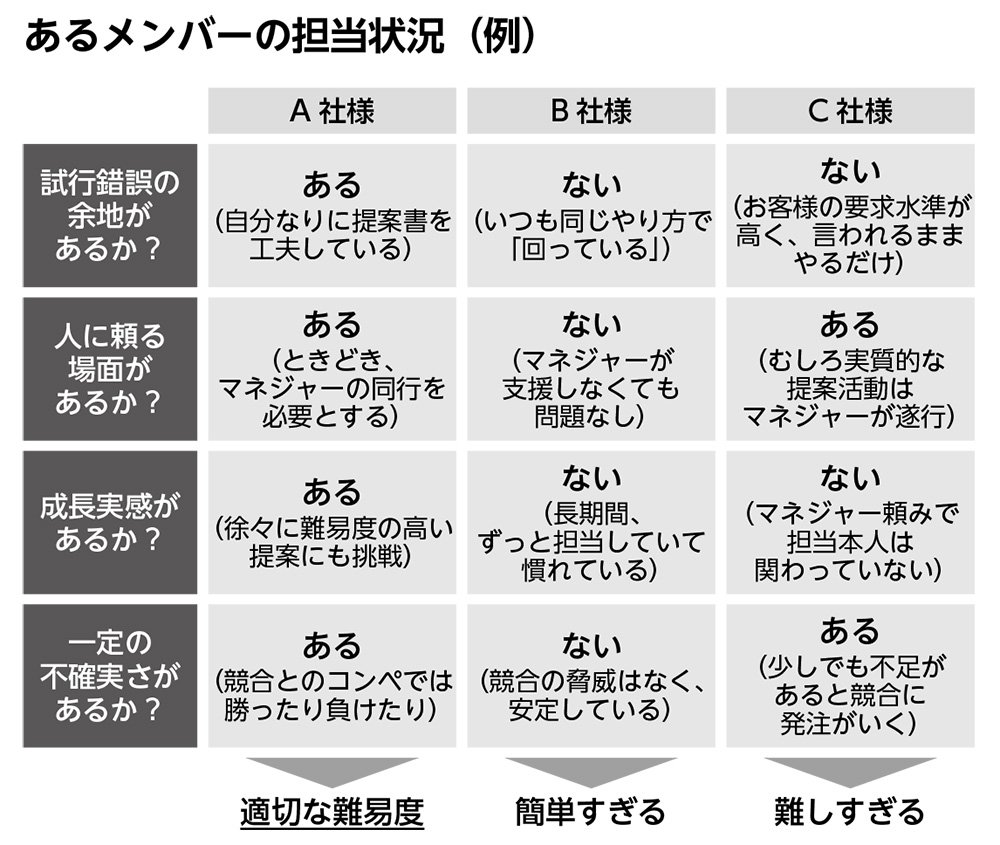 図表：あるメンバーの担当状況（例）
