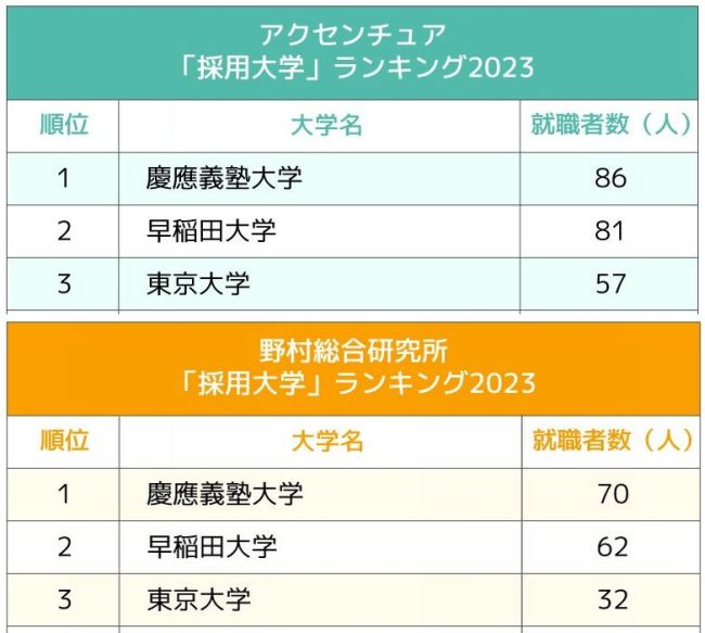 アクセンチュアと野村総研、コンサル2社の「採用大学」ランキング2023最新版!両社ともに1位の大学は?