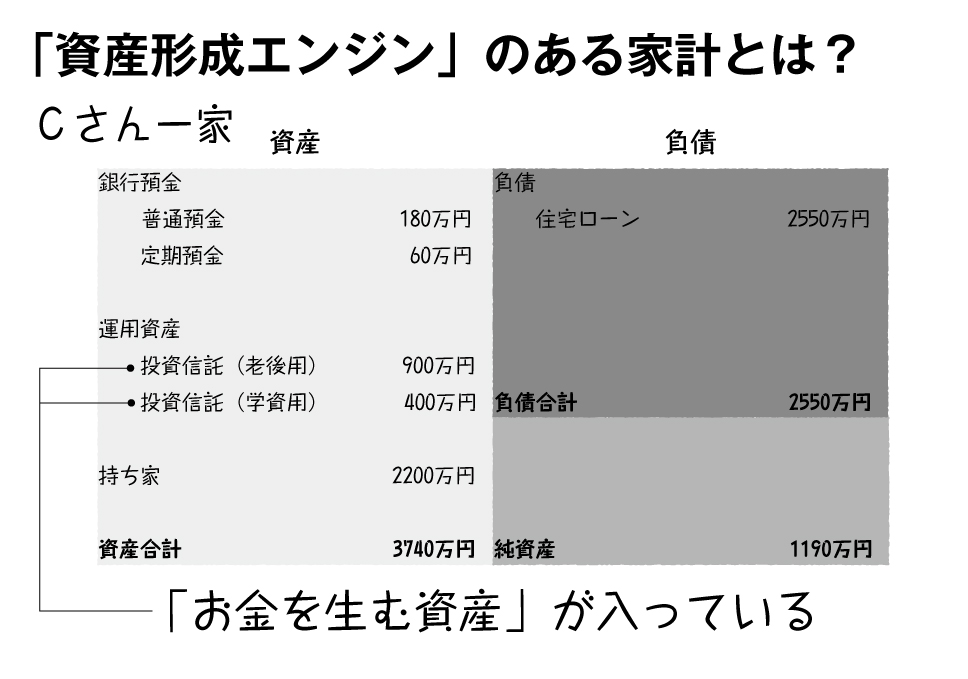 「資産形成エンジン」のある家計とは