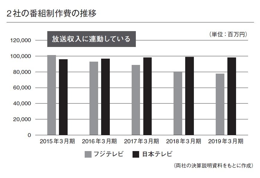 フジテレビと日本テレビ、「儲かっている」のはどっち?