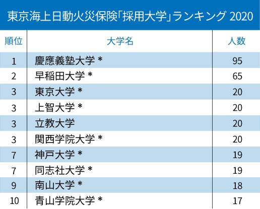 日本生命、東京海上…主要生損保「採用大学」ランキング2020!【全10位・完全版】