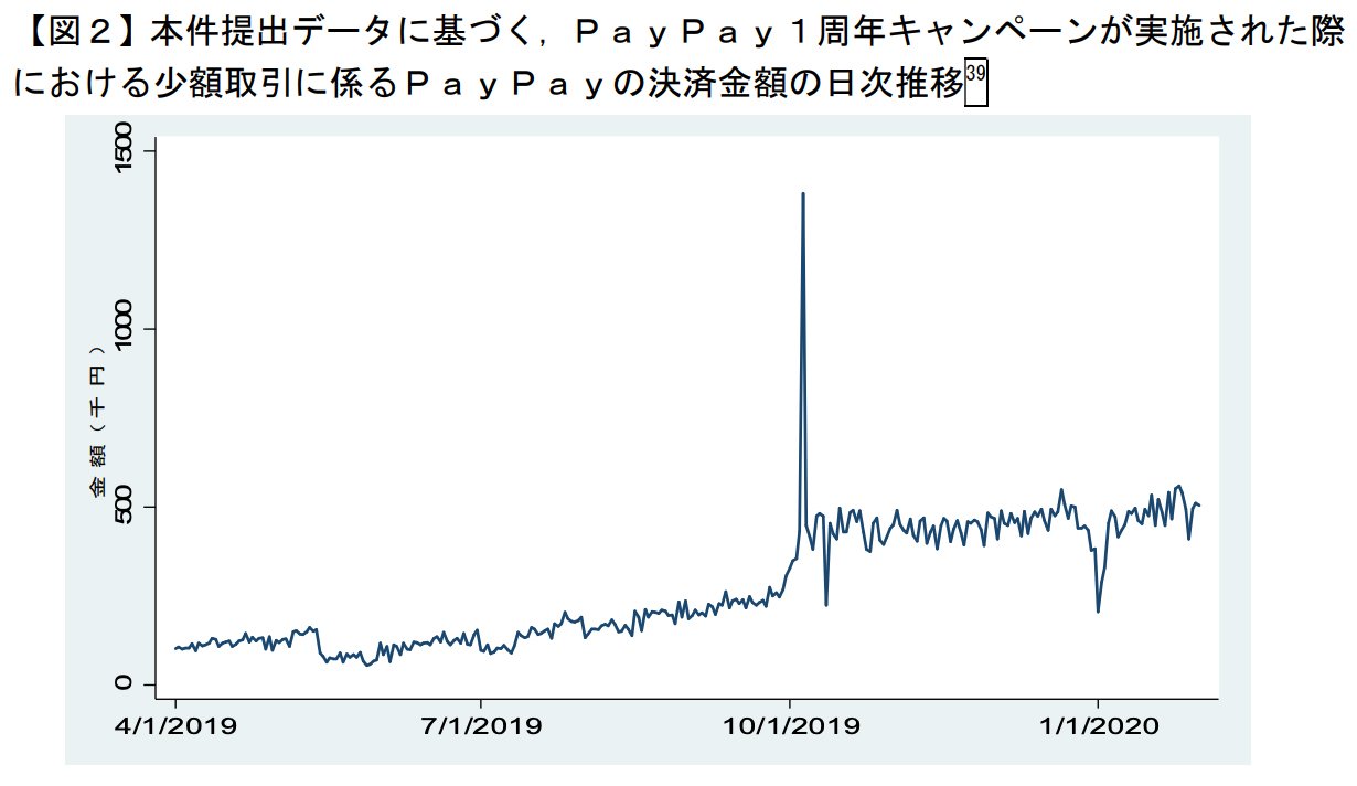 出典：公正取引委員会「令和2年8月4日)Zホールディングス株式会社及びLINE株式会社の経営統合に関する審査結果について」