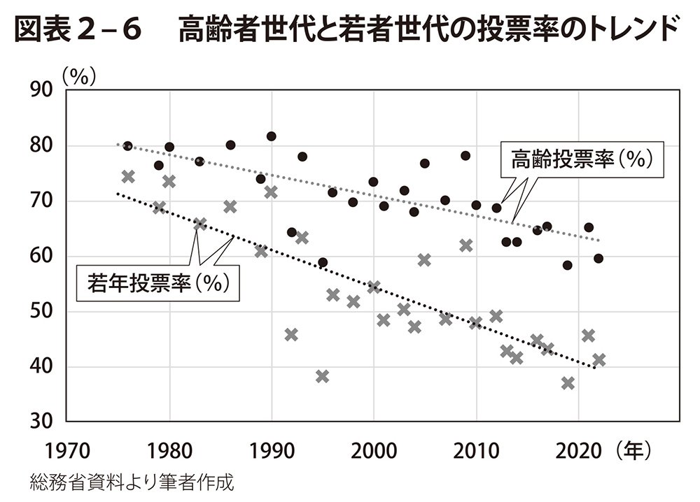 図表2-6　高齢者世代と若者世代の投票率のトレンド
