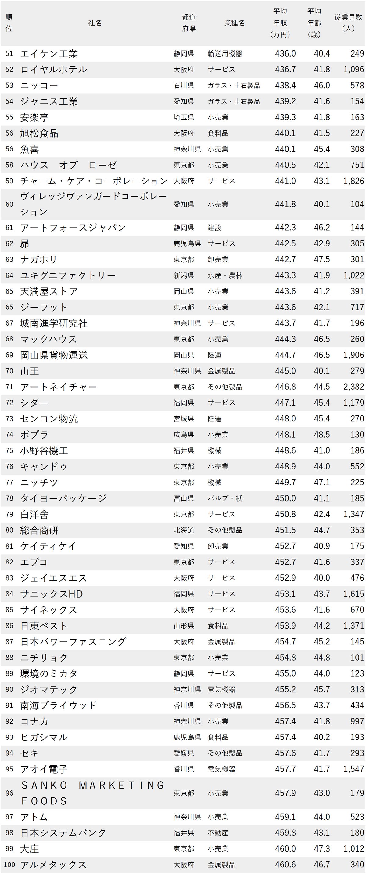 図表：年収が低い会社ランキング2025【従業員の平均年齢40代・250社完全版】51～100位