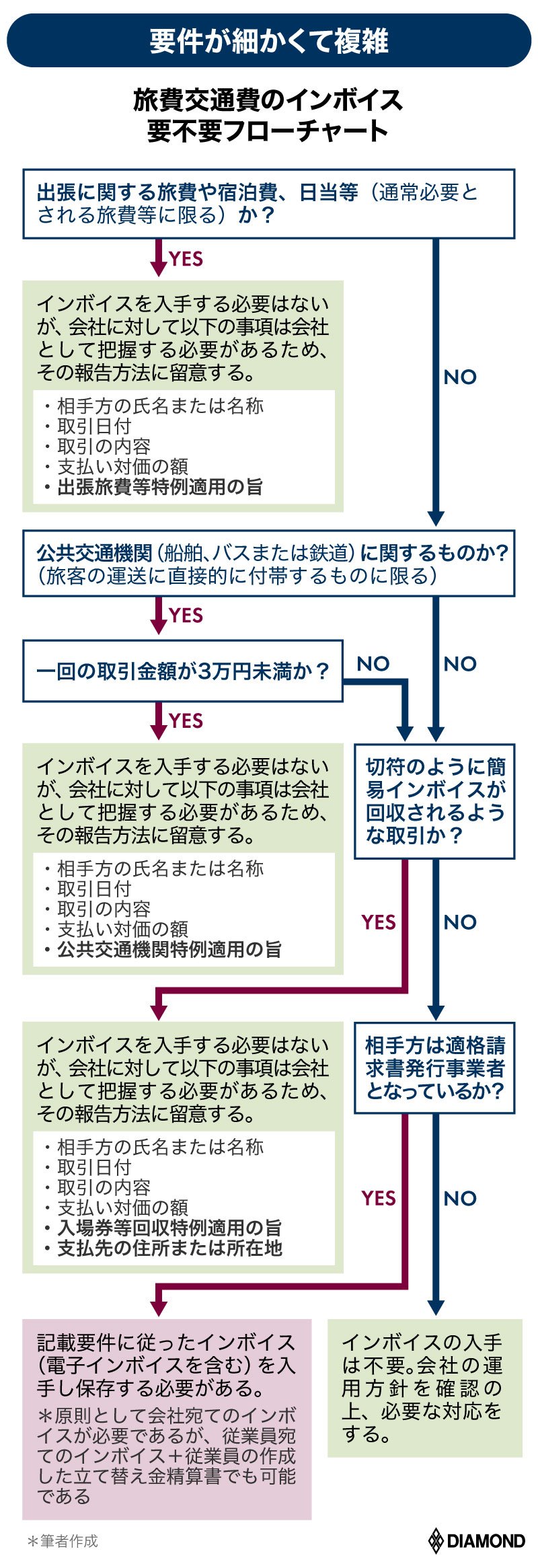 インボイスで会社員の経費精算も変わる！交通費、備品費、接待交際費