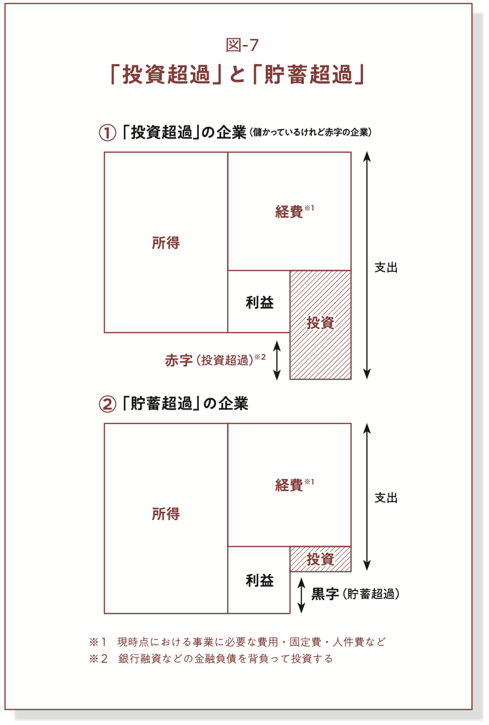 「投資超過」と「貯蓄超過」を対比する図解