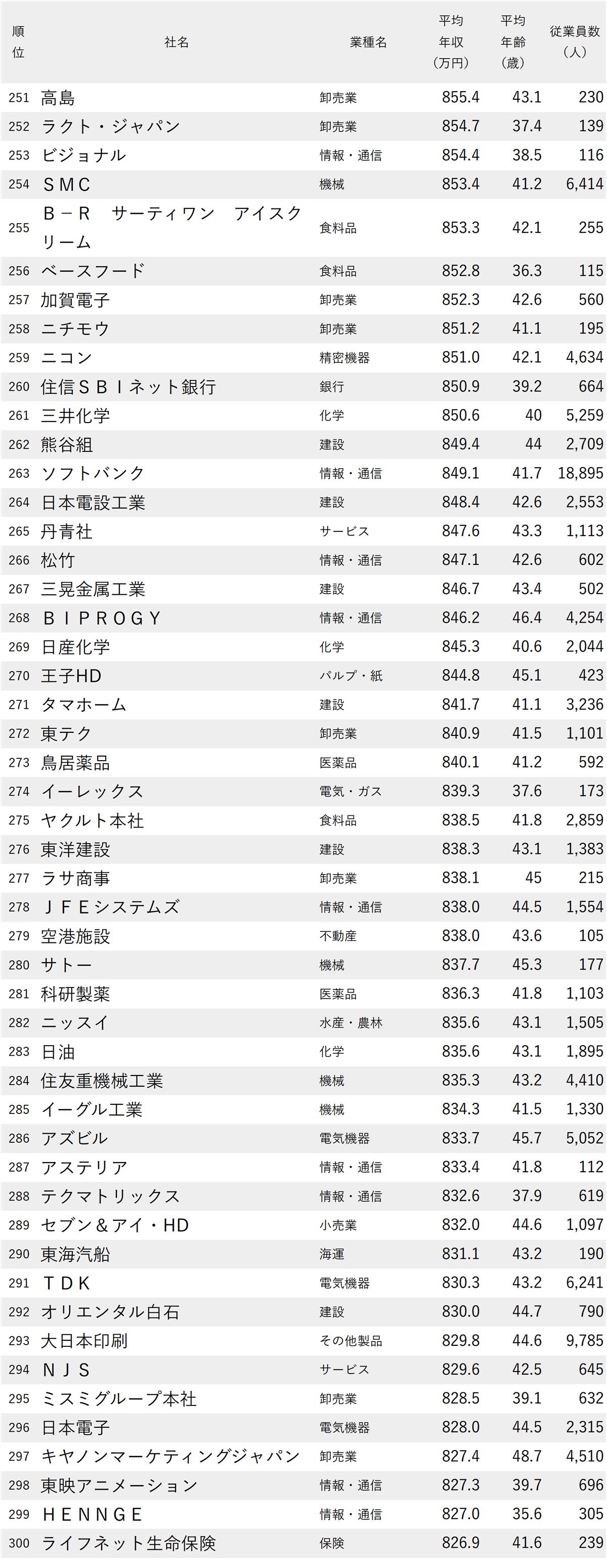 図表：年収が高い会社ランキング2025【東京・1000社完全版】251-300