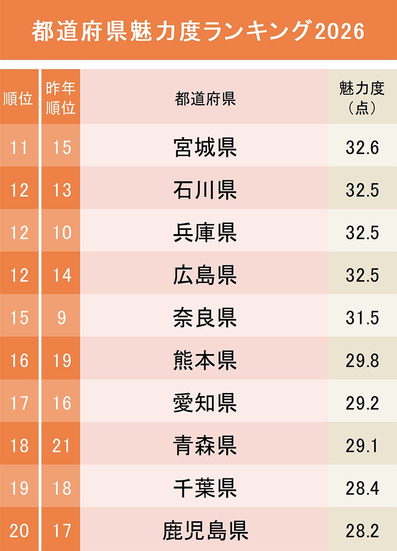都道府県魅力度ランキング2026【47都道府県・完全版】11～20位