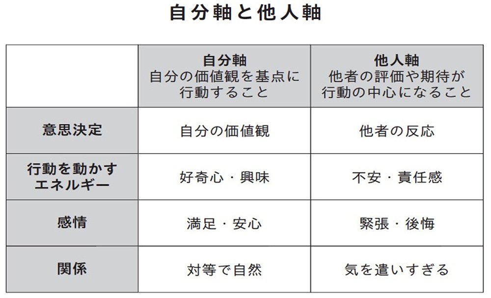 図表：自分軸と他人軸