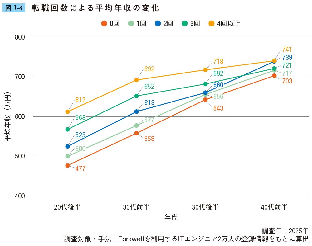 図1-4・転職回数による平均年収の変化