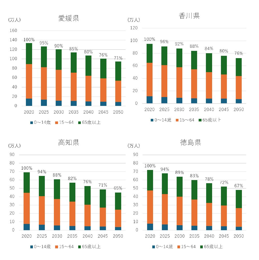 四国4県の将来人口推計（国立社会保障・人口問題研究所 2023年推計）