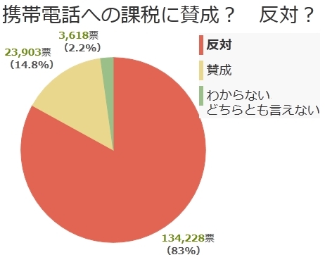 世論は80%以上が反対 <br />「携帯電話税」導入の是非