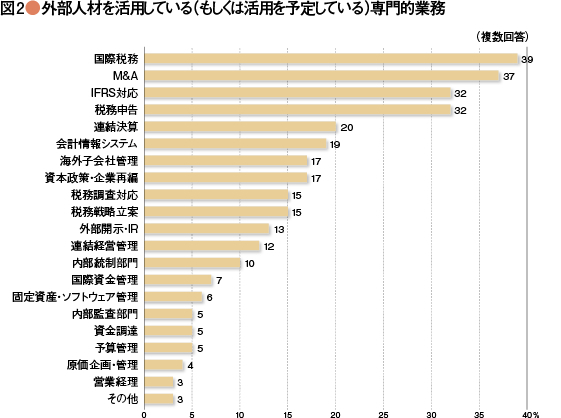 【財務マネジメント・サーベイ】<br />経理・財務部門の組織と人材面の課題を探る