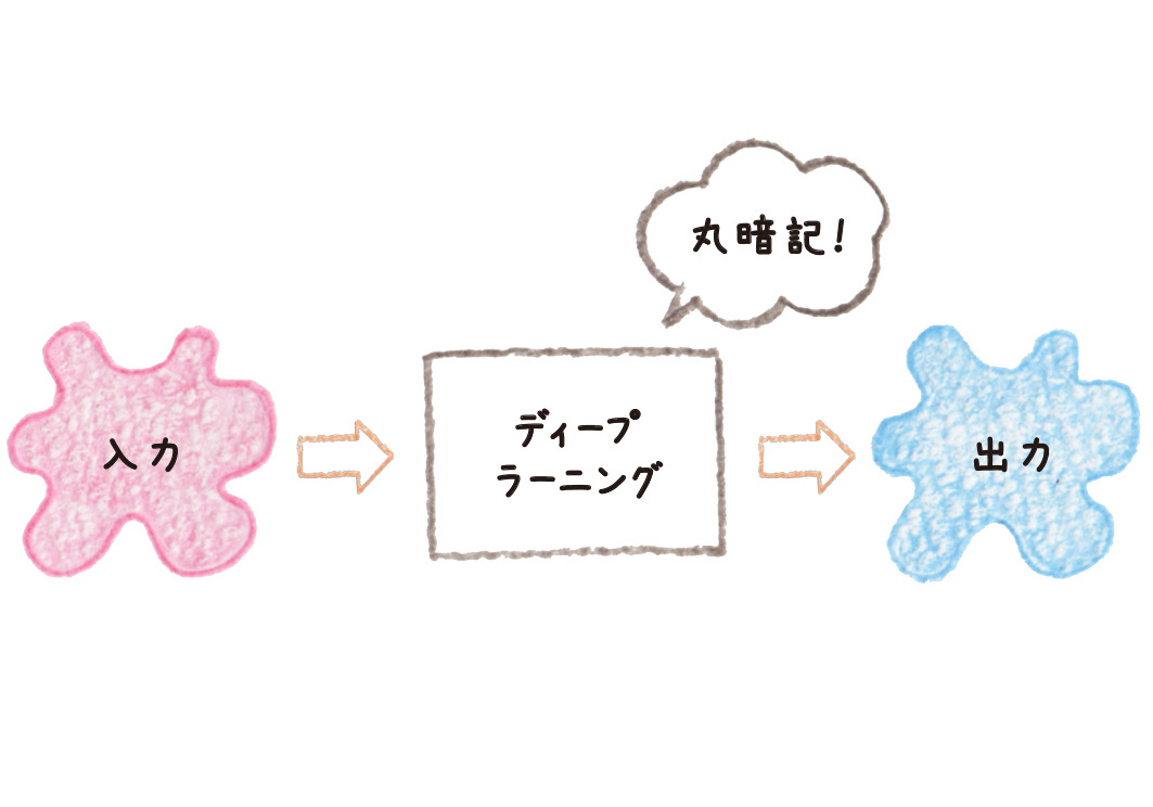 ディープラーニングを支える黒魔術「ドロップアウト」