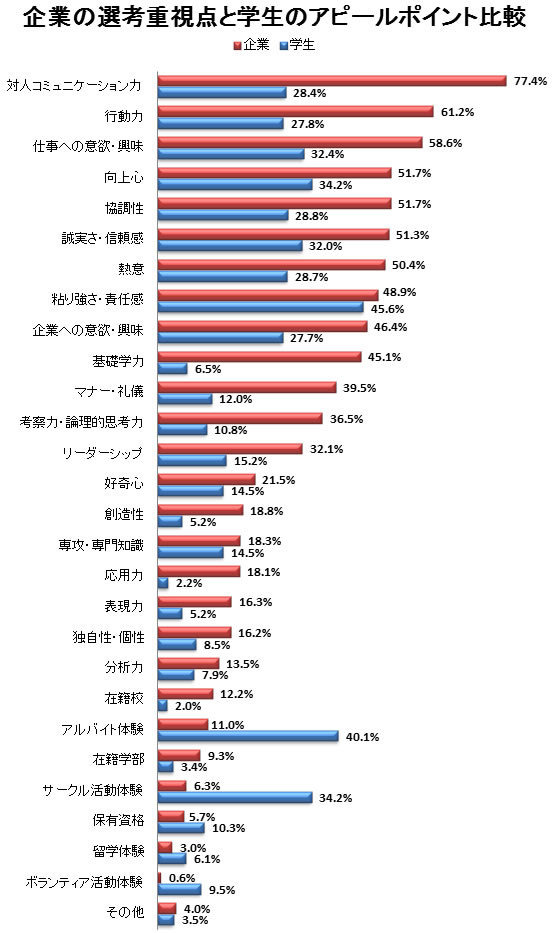 アルバイト経験、サークル活動に企業は興味なし?<br />大きく乖離する企業の選考重視点と学生のアピール点