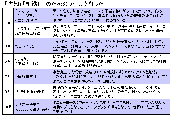 【テーマ11】ソーシャルメディアどこまで伸びる?<br />バブルは終焉!勢いの差が明確に出始める転換期