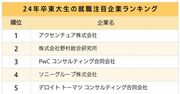 東大生・京大生が選ぶ、就職注目企業ランキング2023！2位は共に野村総研、1位は？