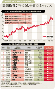 ＰＥＲなどの有効性に疑問符の相場「マイナス・デルタ償却資産」に注目