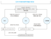 日本半導体の凋落原因を探る（後）