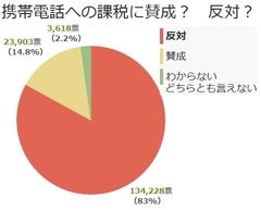 世論は80％以上が反対 「携帯電話税」導入の是非