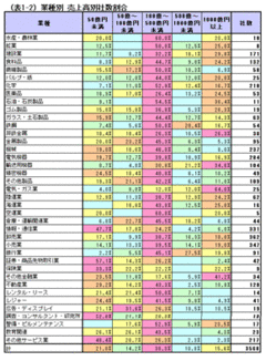 売上高が小さくても「利益が大きい企業」を探せ！真に生産性の高い企業が隠れている“こんな業種”