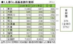 日本社会は1人暮らしの高齢者をいかにして支えていくべきか