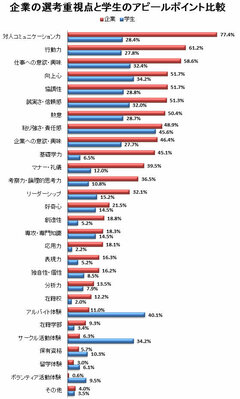 アルバイト経験、サークル活動に企業は興味なし？大きく乖離する企業の選考重視点と学生のアピール点