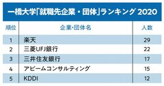 一橋大／東工大「就職先企業・団体」ランキング2020！東工大1位はソニー、一橋大1位は？