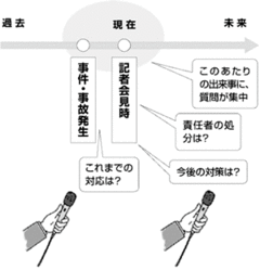 記者の質問を想定すれば、落ち着いて対応できる