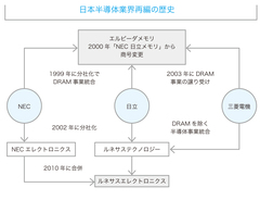 日本半導体の凋落原因を探る（後）