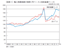 量的緩和の効果は、円安と輸入物価引き上げ